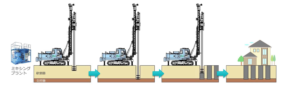柱状改良工法作業フローの図