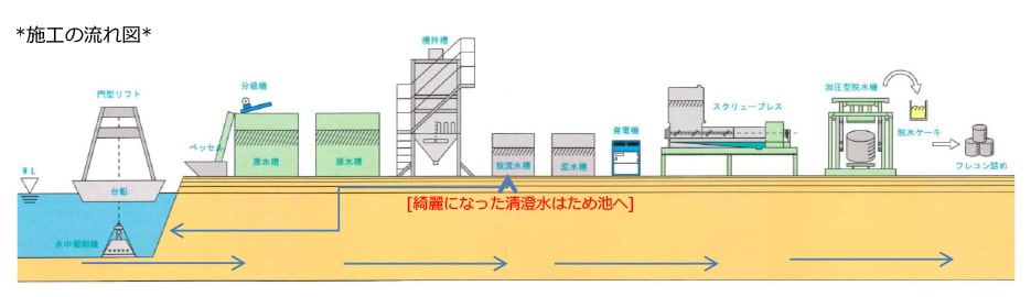 施工の流れ図