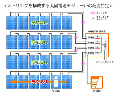 ストリングを構成する太陽電池モジュールの配置特定