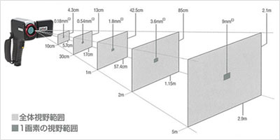 赤外線サーモグラフィ