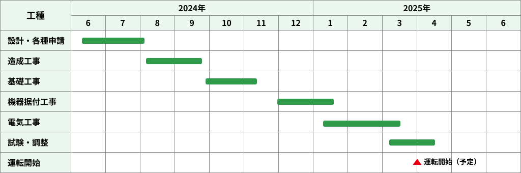 工程計画例の表。2024年6月〜7月に設計・各種申請、8月〜9月に造成工事、10月〜11月に基礎工事、12月〜2025年1月に機器据付工事、1月〜3月に電気工事、3月〜4月に試験・調整を行い、2025年4月に運転開始予定