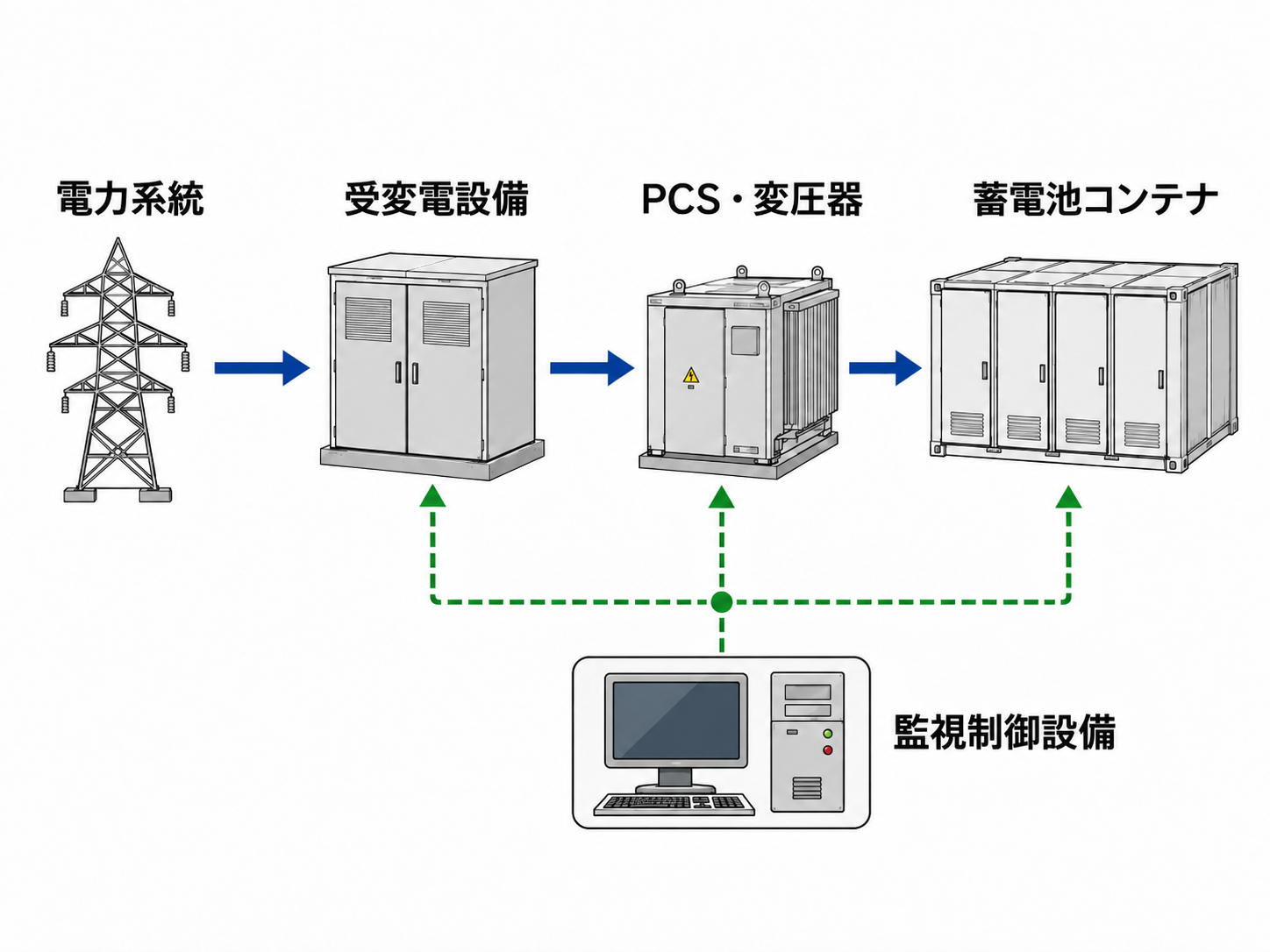 システム構成図。電力系統から受変電設備、PCS・変圧器、蓄電池コンテナへと電力がつながり、監視制御設備が受変電設備・PCS・変圧器・蓄電池コンテナを監視・制御する